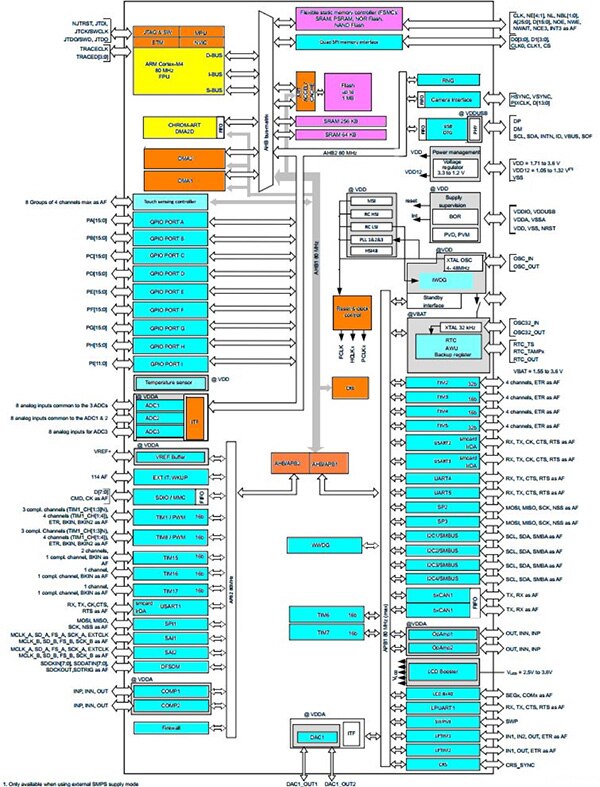 Diagram of STMicroelectronics STM32L496 microcontroller based on an 80 MHz Arm Cortex-M4 (click to enlarge)