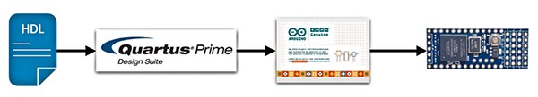 Alorium 的 OpenXLR8 开发流程图