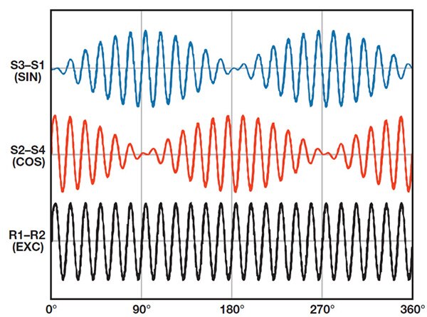 Graph of resolver electrical input (R1 – R2) and output signals