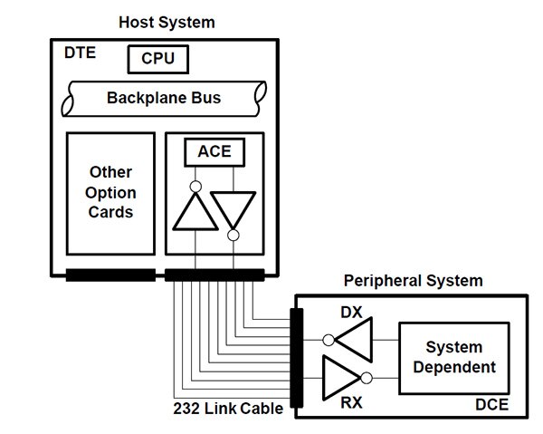 Diagram of Texas Instruments basic RS-232 system