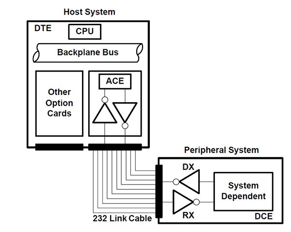 Texas Instruments 的基本 RS-232 系统示意图