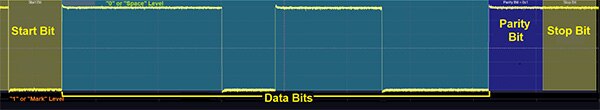 Diagram of RS-232 data packet (click to enlarge)