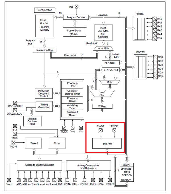 Diagram of Microchip Technology PIC16F688T-I/SL CMOS microcontroller