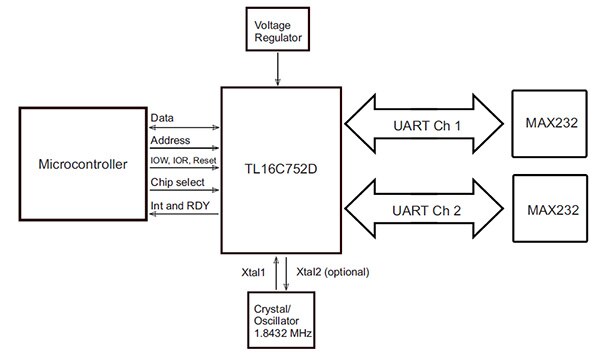Diagram of Texas Instruments MAX232DR dual driver/receiver to buffer a TL16C752D dual UART