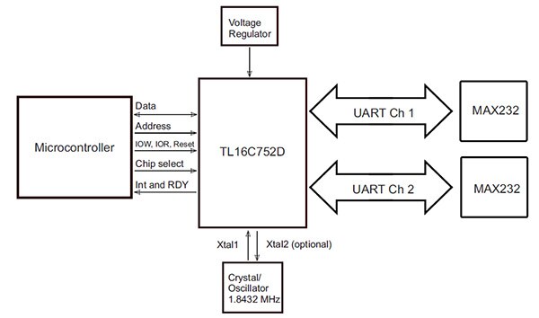 Texas Instruments 用来缓冲 TL16C752D 双通道 UART 的 MAX232DR 双通道驱动器/接收器示意图