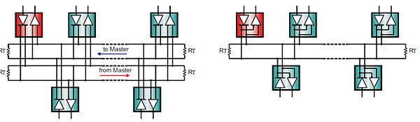 RS-485 接口的全双工（左）和半双工拓扑示意图