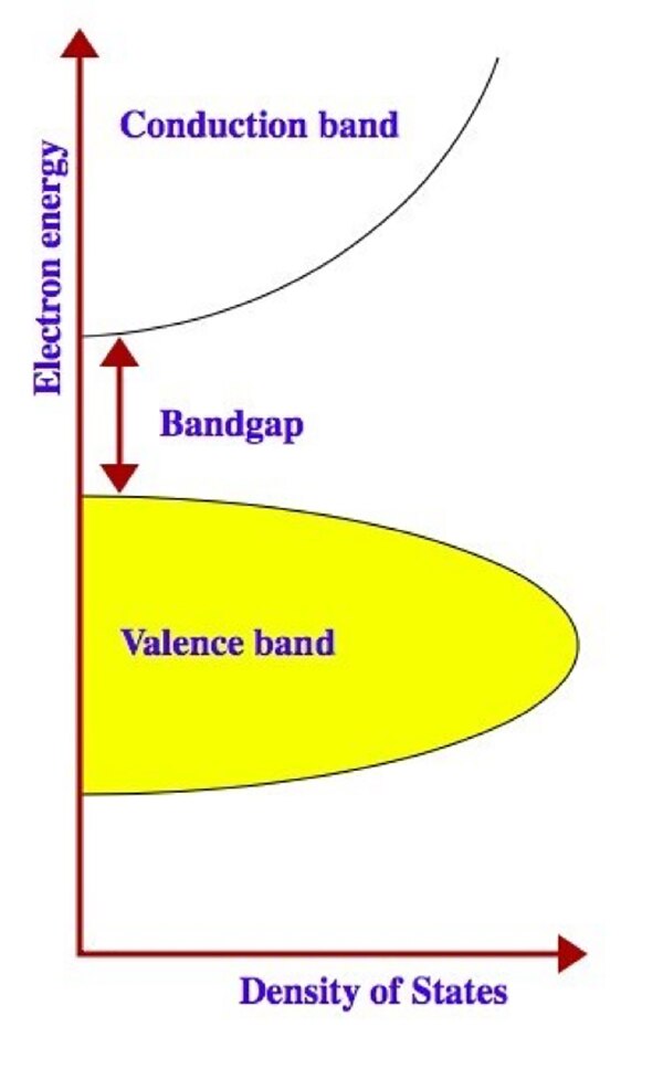 Diagram of Si semiconductors have a bandgap between the conduction and valence band