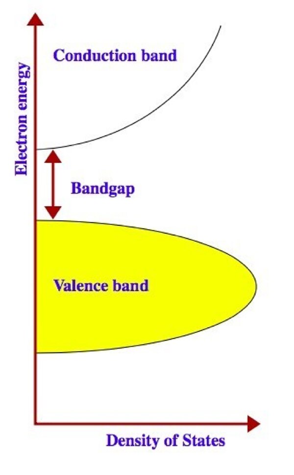 Si 半导体在导带与价带之间存在带隙的示意图