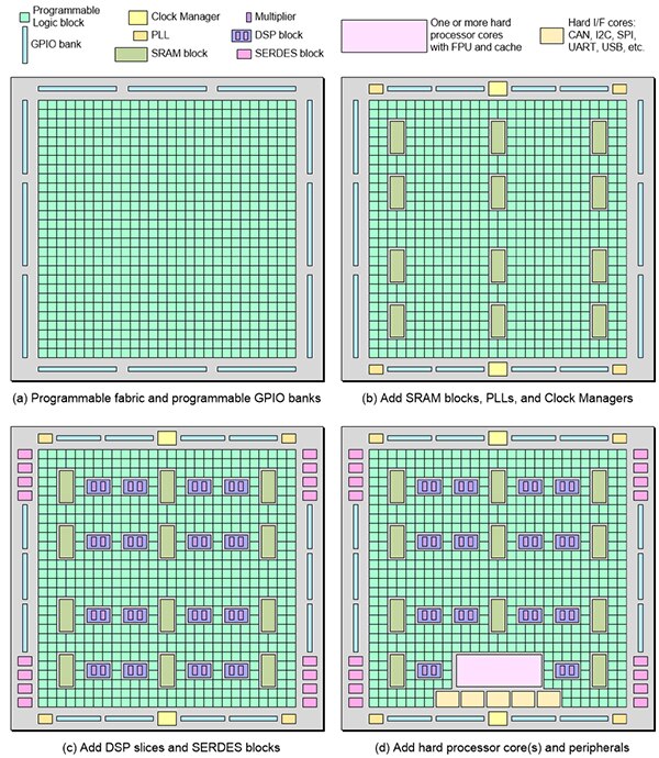 仅包含可编程结构和可配置 GPIO 的最简 FPGA 示意图