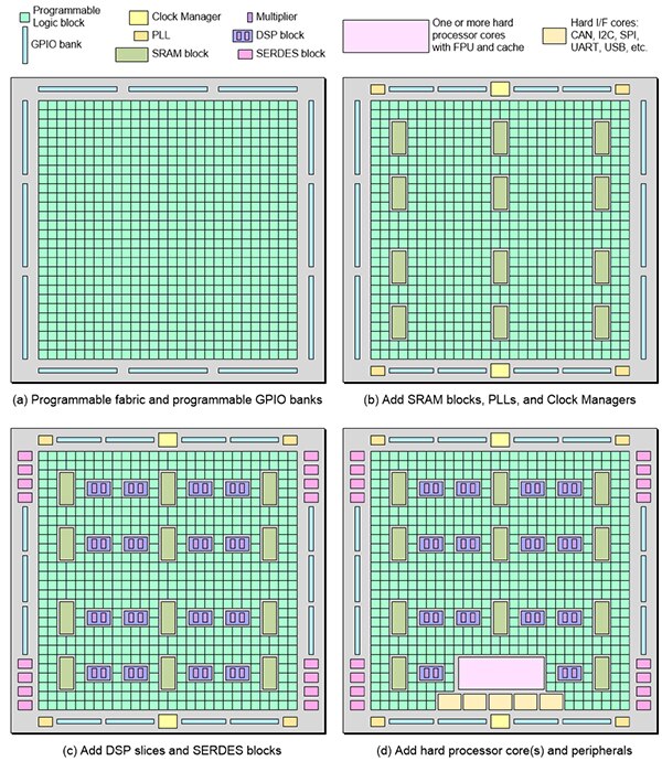 最簡單的 FPGA 僅包含可編程結構和可配置 GPIOS 的示意圖