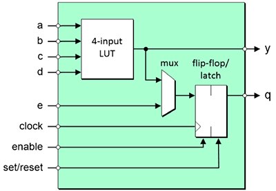Diagram of programmable logic block