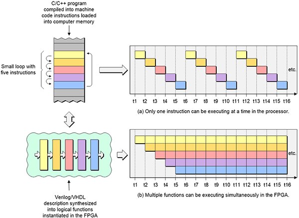 Diagram of multiple functional blocks in an FPGA can execute at the same time