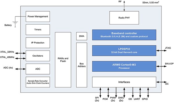 Diagram of ON Semiconductor RSL10 SoC (click to enlarge)