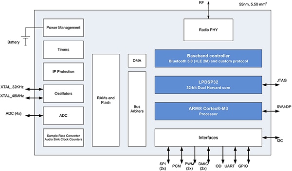 ON Semiconductor 的 RSL10 SoC 示意图（点击放大）