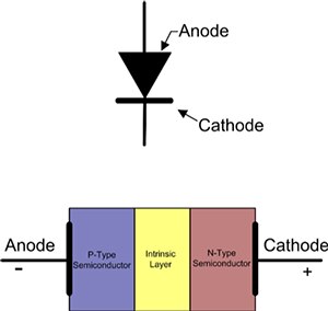 Übersicht über die Struktur der PIN-Diode