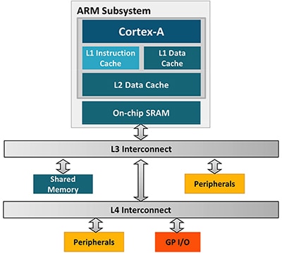 Arm Cortex-A 利用多层互连和资源来优化各种工作负载的执行示意图