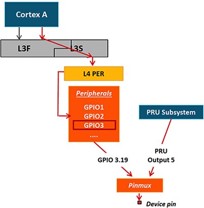 TI Sitara 處理器內建的可編程即時單元 (PRU) 子系統示意圖