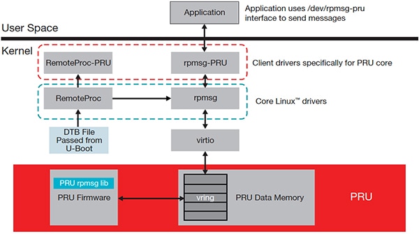 Texas Instruments 的 Sitara 处理器示意图