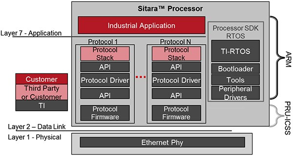 Texas Instruments 的 Sitara 處理器可同時支援多種工業通訊介面和協定的圖片