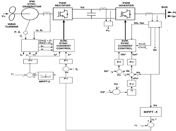 Image of wind generation system diagram showing the system flow and where AI performs (click to enlarge)