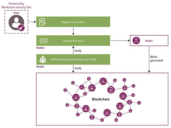 Diagram of Infineon Blockchain Security 2Go smartcard