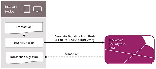 Infineon Blockchain Security 2Go 智慧卡簽章示意圖