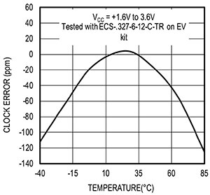 Graph of Maxim Integrated MAX31341B RTC clock error