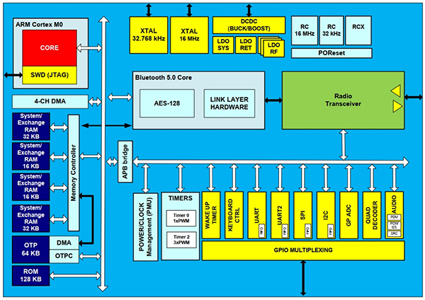 Diagram of Dialog Semiconductor DA14585 complete Bluetooth SoC solution