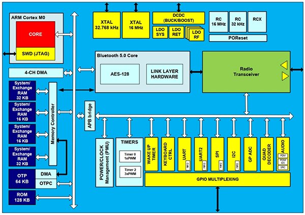 Diagram of Dialog Semiconductor DA14585 complete Bluetooth SoC solution