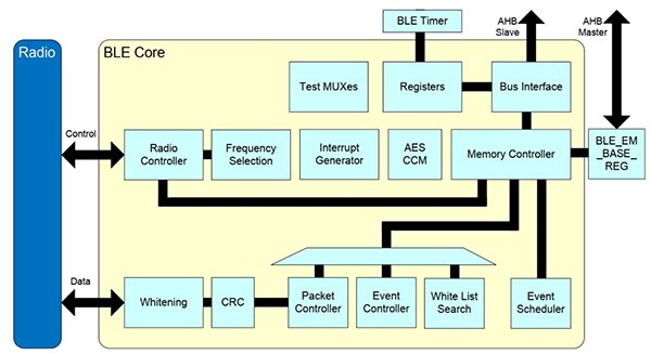 Dialog Semiconductor 的 DA14585 示意图