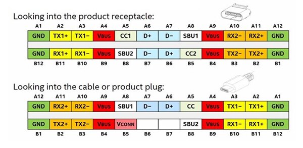 USB Type-C 24 针连接器示意图
