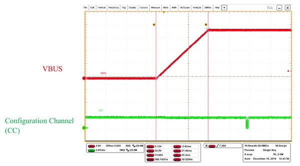 Graph of ON Semiconductor’s USB Type-C EK operating characteristics (click to enlarge)