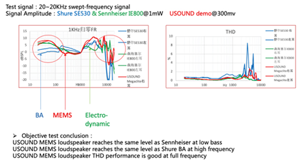 Graphs of bandwidth comparison between balanced armature (BA), MEMS, and electrodynamic speakers