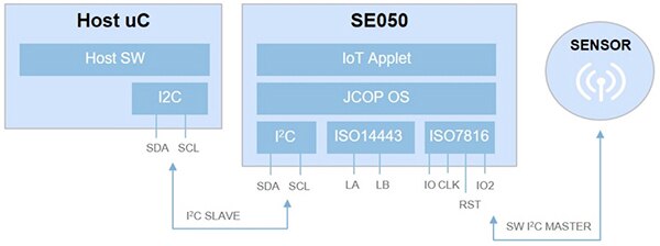 NXP 的 SE050 SE 提供多種介面的示意圖