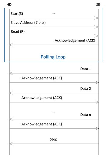 Diagram of SE sends a data response as a sequence of data blocks