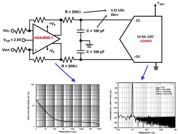 Diagram of noise specifications in the analog and digital domains