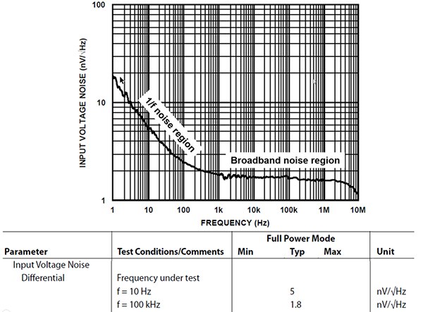 Graph of frequency vs. input voltage noise plot of the Analog Devices ADA4945-1 amplifier