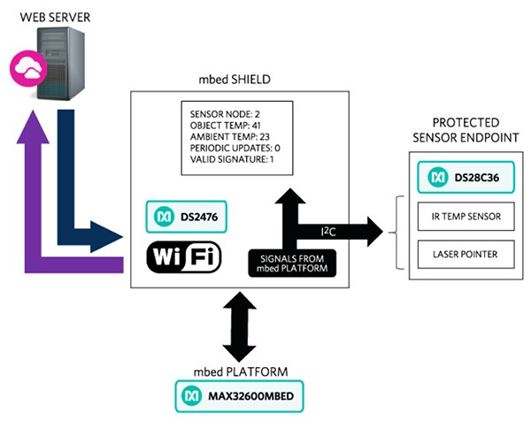 Maxim Integrated 的 MAXREFDES155# DeepCover 物联网嵌入式安全参考设计的示意图