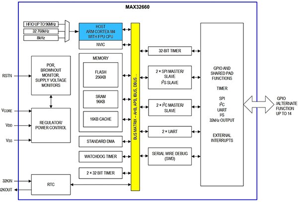 Maxim Integrated 的 MAX32660 示意圖