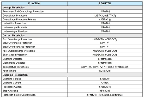 Table of Maxim Integrated MAX17301X+ programmable functions