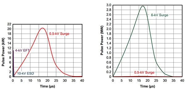 Graph of relative power of the ESD, EFT, and surge test waveforms