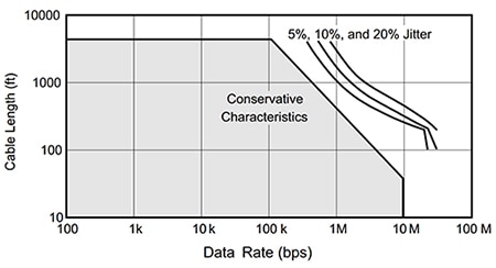 Graph of cable length versus data rate characteristic for the THVD1429DT RS-485 bus transceiver