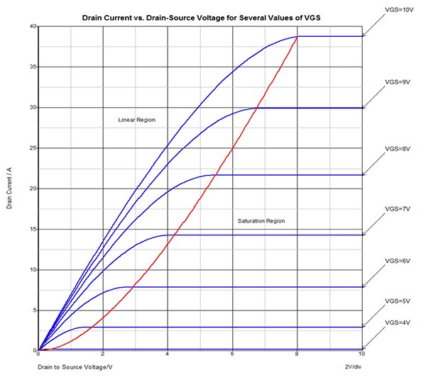 Graph of drain current vs. drain-source voltage for VGS