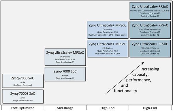 Xilinx 的 SoC、MPSoC 和 RFSoC 产品示意图