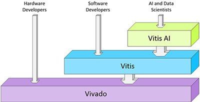 Xilinx 的 Vivado 和 Vitis 设计工具堆栈示意图