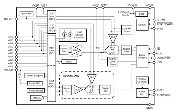 Texas Instruments 的 ADS1262 和 ADS1263 32 位 ΔƩ ADC 方框图图片（点击放大）