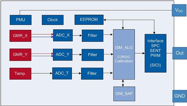 Infineon 预先配置和预先校准的 TLE5014 角度传感器示意图