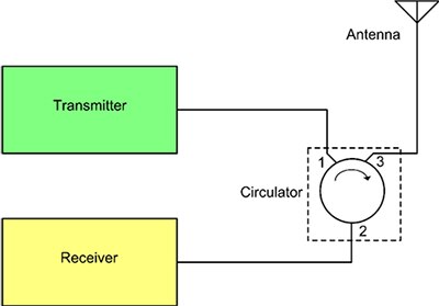 用作 T/R 开关的顺时针环行器示意图
