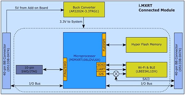 NXP 的 SLN-ALEXA-IOT AVS 套件系统模块示意图