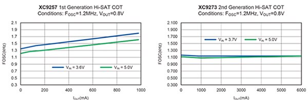 Torex 第一和第二代 Hi-SAT COT 器件的频率变化与负载电流的关系图形